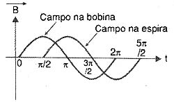 Defasagem entre os campos magnéticos. Defasagem entre os campos magnéticos.