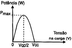 A máxima dissipação ocorre com Vcc/2 na carga. 