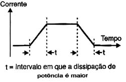 Na subida e descida da corrente há maior dissipação. Na subida e descida da corrente há maior dissipação.
