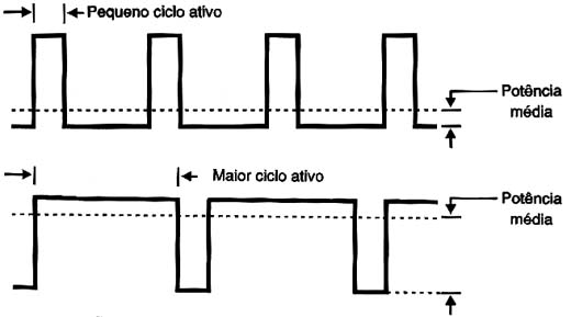 A potência aplicada pode ser controlada pelo ciclo ativo. 