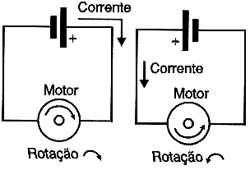 O sentido de rotação é dado pelo sentido da corrente. 