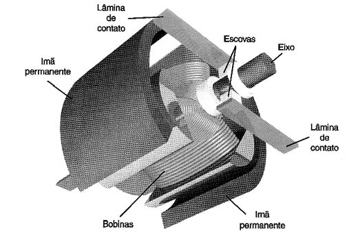 Um motor de corrente contínua com escovas. 