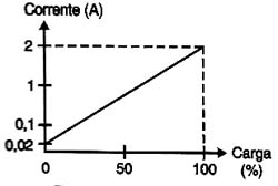 Variação da corrente de um motor com carga. 