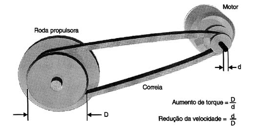 Redução por correia. 