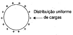 Distribuição uniforme de cargas. 