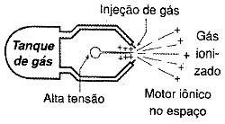 Injetando na ponta carregada uma pequena quantidade de gás. 