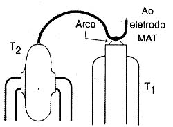 A ligação do fio de alta tensão ao eletrodo não deve encostar-se a nenhum ponto do circuito internamente. 