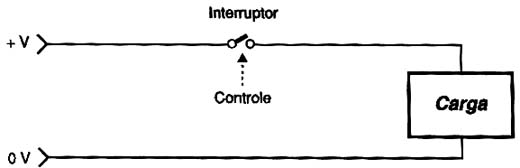 Quando abrimos e fechamos o interruptor, controlamos a corrente na carga. 