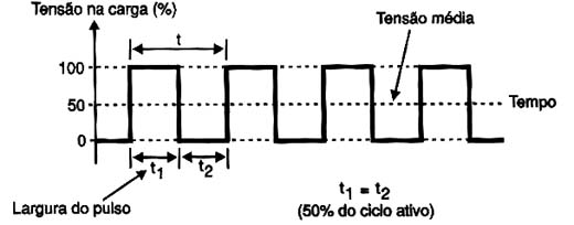 Abrindo e fechando em tempos controlados variamos a tensão média. Abrindo e fechando em tempos controlados variamos a tensão média.