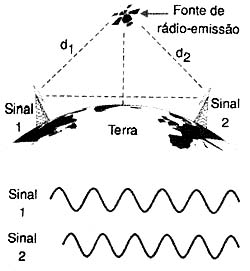 Idéia básica de radiotelescópios. 