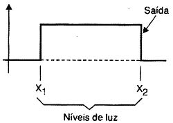 Resposta do circuito para sinais de diversas intensidades aplicados na sua entrada. Resposta do circuito para sinais de diversas intensidades aplicados na sua entrada.