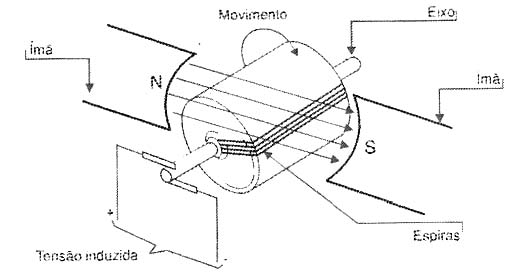 Funcionamento de um motor CC. Funcionamento de um motor CC.