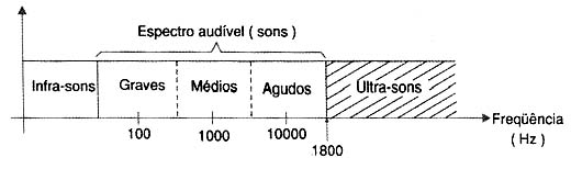 Espectro de sons. 