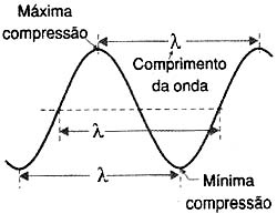 Comprimento de onda. Comprimento de onda.
