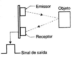 Emissão e captação do ultra-som. 