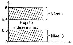 Tensão baixa, nível 0, tensão alta, nível 1. Tensão baixa, nível 0, tensão alta, nível 1.