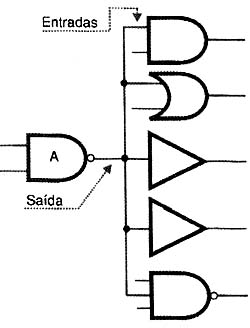 Uma saída pode estar ligada a várias entradas, mas com limites. Uma saída pode estar ligada a várias entradas, mas com limites.