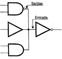 Várias saídas a uma única entrada. 