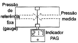 Medida de pressão calibrada. 