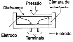 Sensor de pressão por membrana. 