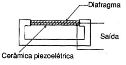 Sensor de pressão piezoelétrico. Sensor de pressão piezoelétrico.
