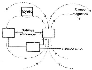 Usando campos magnéticos num sistema de orientação para cegos. Usando campos magnéticos num sistema de orientação para cegos.