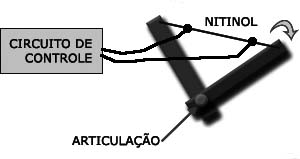 Usando um fio SMA como músculo de um braço mecânico. Usando um fio SMA como músculo de um braço mecânico.