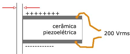 O movimento oscilatório da cerâmica pode ser usado para girar um eixo. 