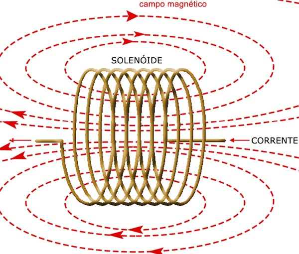 Campo magnético num solenóide. 