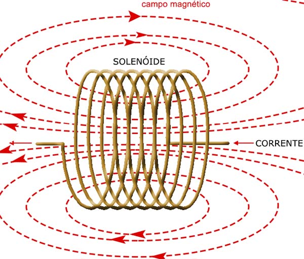 Campo magnético num solenóide. Campo magnético num solenóide.