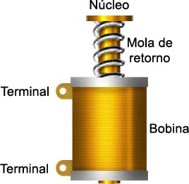 Um solenóide comum. Um solenóide comum.