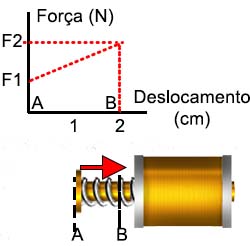 A força varia com a posição do núcleo. A força varia com a posição do núcleo.