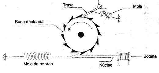Um solenóide rotativo Um solenóide rotativo