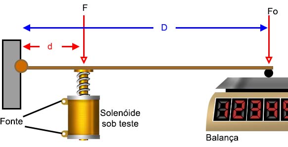 Usando uma balança comum Usando uma balança comum