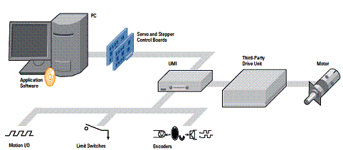 Sistema típico de controle de movimento. Sistema típico de controle de movimento.