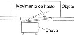 Acionamento da microchave Acionamento da microchave