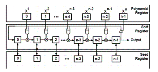 Shift Register Shift Register