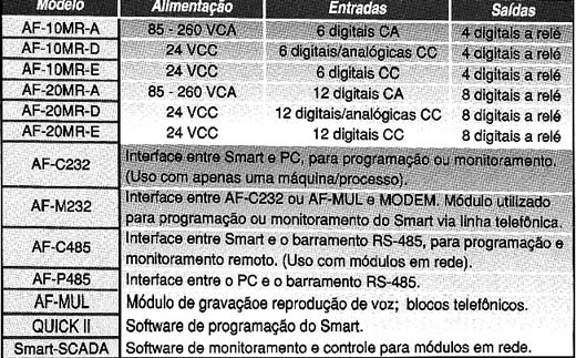 Características dos controladores Smart. 