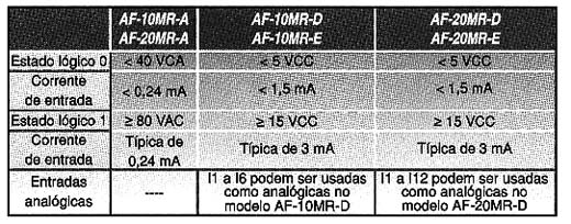 Tipos de sinais com as diversas entrandas. Tipos de sinais com as diversas entrandas.