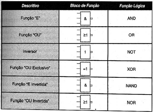 Blocos de função. Blocos de função.