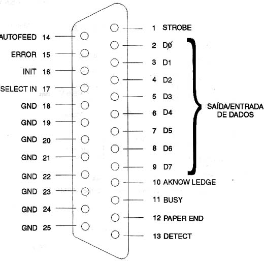 A pinagem do DB25 (porta paralela). 