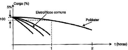 Manutenção da carga em função de fugas. Manutenção da carga em função de fugas.