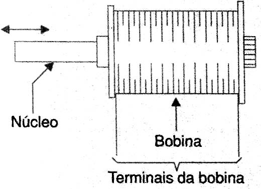 Solenóide com núcleo liver. Solenóide com núcleo liver.
