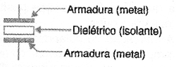 Figura 1 – Estrutura de um capacitor plano
