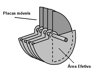 Figura 8 – A capacitância depende da área efetiva, segundo a posição das placas móveis.
Figura 8 – A capacitância depende da área efetiva, segundo a posição das placas móveis.