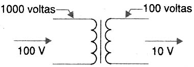 Princípio de funcionamento do transformador. 