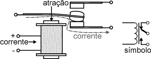 Estrutura básica de um relé comum. Estrutura básica de um relé comum.