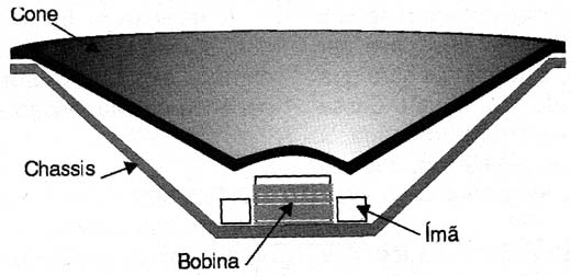 Vista em corte de um alto-falante de bobina móvel. Vista em corte de um alto-falante de bobina móvel.