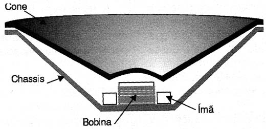 Vista em corte de um alto-falante de bobina móvel. 