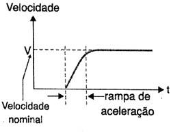 Rampa de aceleração Rampa de aceleração
